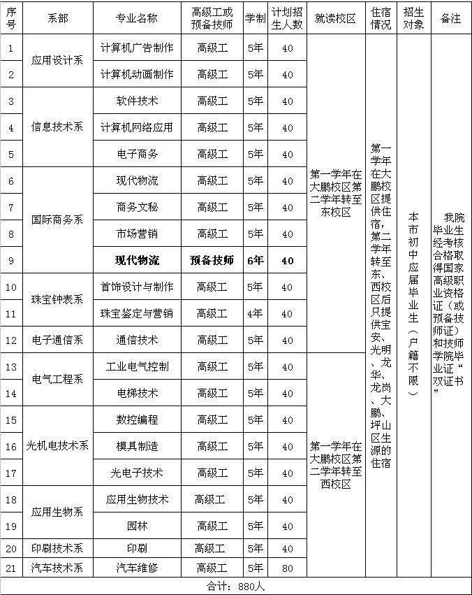 深圳技师学院分数线