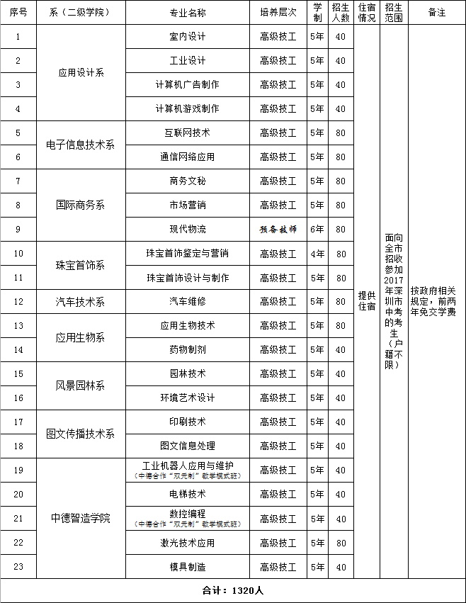 深圳技师学院分数线