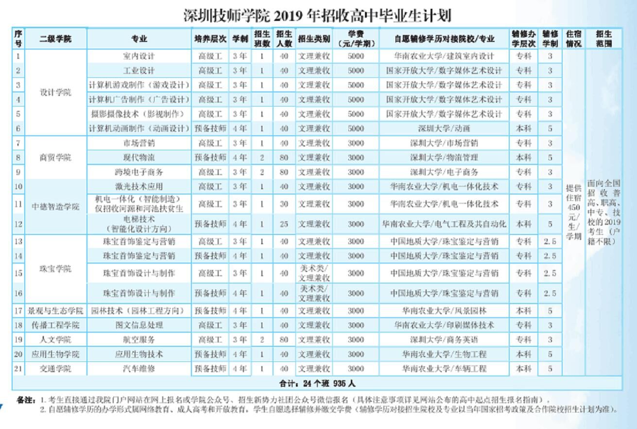 深圳技师学院分数线