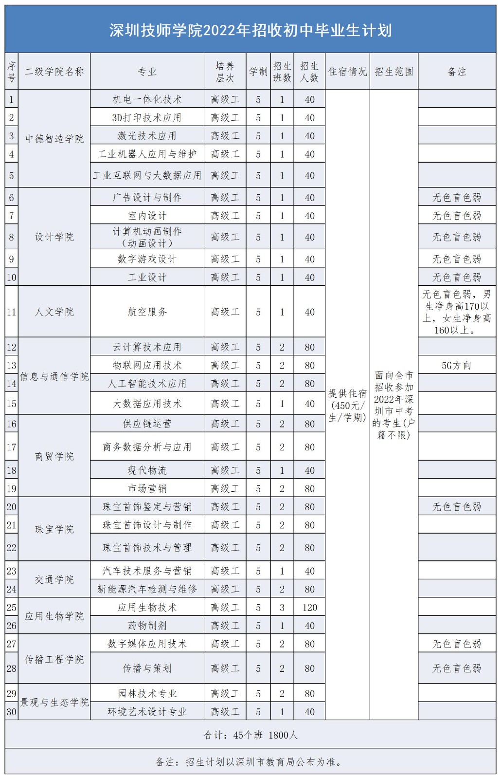 深圳技师学院2022年招收初中毕业生计划