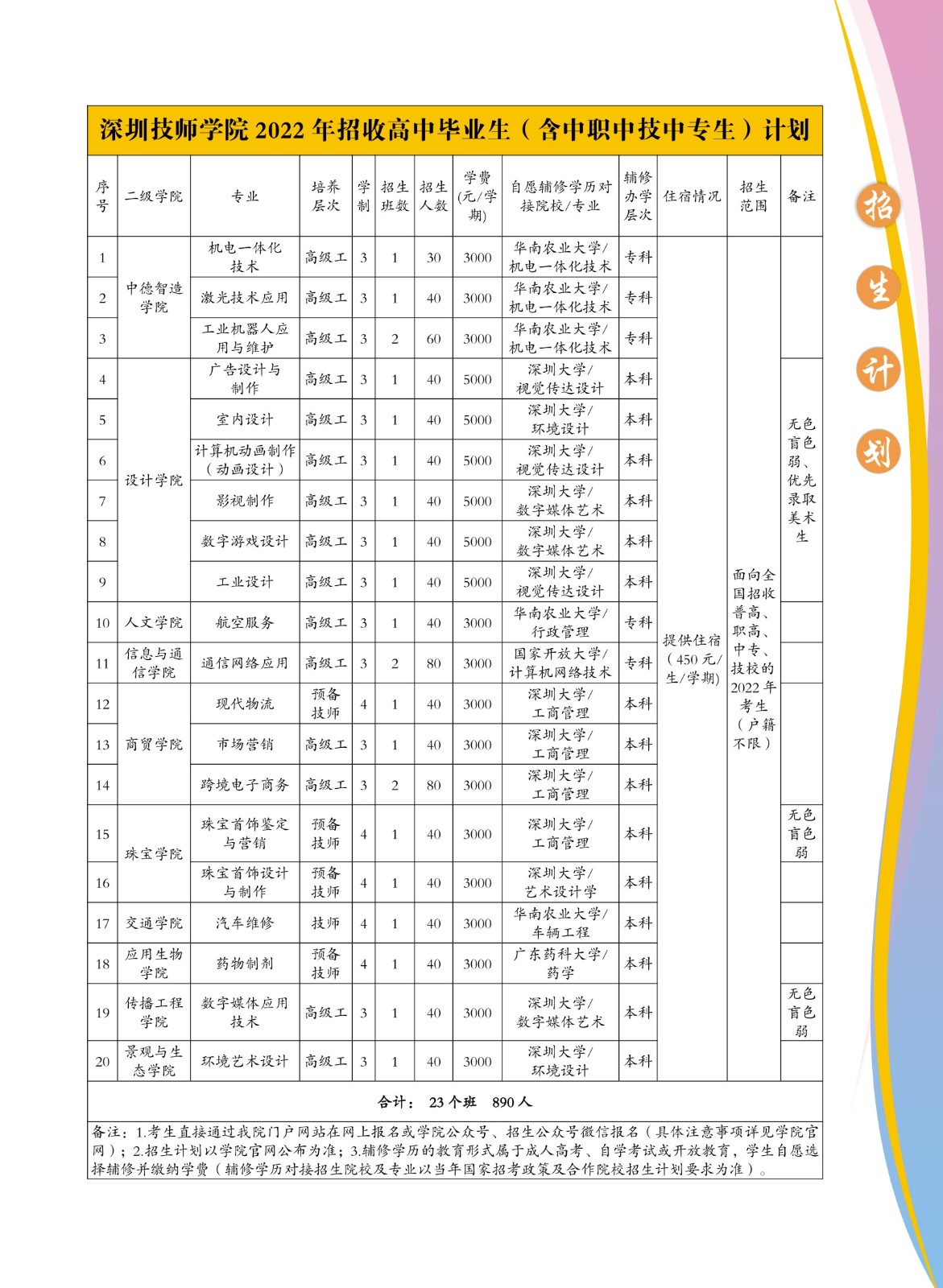 深圳技师学院2022年招收高中毕业生含中职中技中专生计划