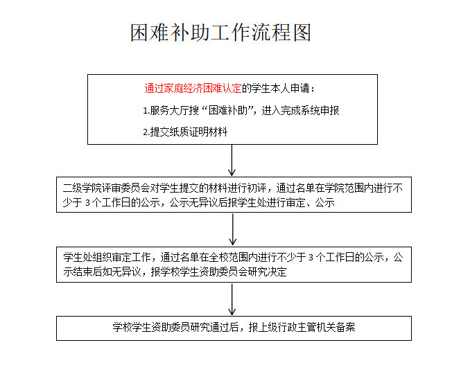困难补助工作流程图.png
